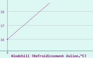 Courbe du refroidissement olien pour Blagovescensk