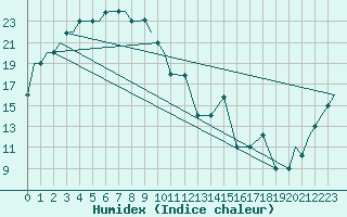 Courbe de l'humidex pour Blagovescensk