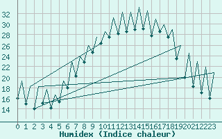 Courbe de l'humidex pour Emmen