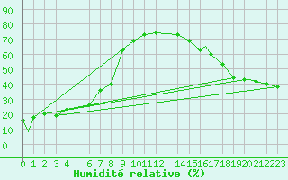 Courbe de l'humidit relative pour Monclova, Coah.