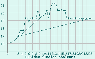 Courbe de l'humidex pour Gnes (It)