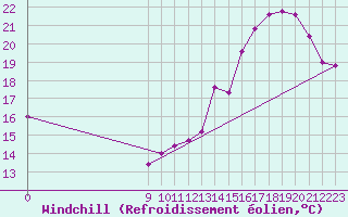 Courbe du refroidissement olien pour Venado Tuerto Aerodrome