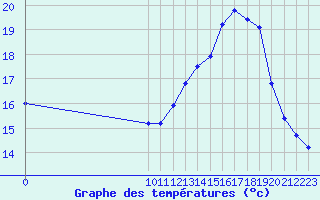 Courbe de tempratures pour Bellefontaine (88)