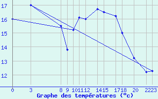 Courbe de tempratures pour Diepenbeek (Be)