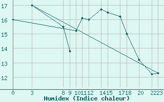 Courbe de l'humidex pour Diepenbeek (Be)