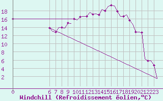 Courbe du refroidissement olien pour Colmar - Houssen (68)