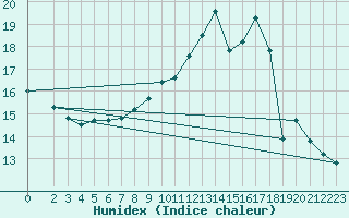 Courbe de l'humidex pour Manston (UK)