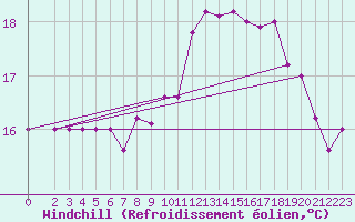 Courbe du refroidissement olien pour Pratica Di Mare