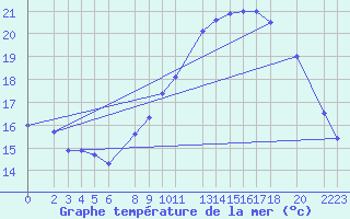 Courbe de temprature de la mer  pour le bateau DBEA