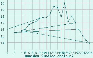 Courbe de l'humidex pour Eisenach