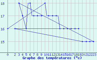 Courbe de tempratures pour Oseberg