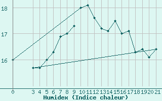 Courbe de l'humidex pour Split / Marjan