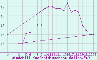 Courbe du refroidissement olien pour Capri