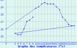 Courbe de tempratures pour Capri