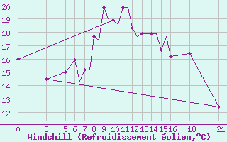 Courbe du refroidissement olien pour Vitebsk
