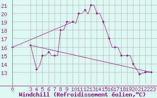 Courbe du refroidissement olien pour Limnos Airport