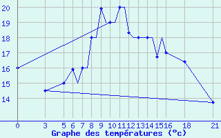 Courbe de tempratures pour Vitebsk