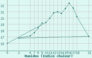 Courbe de l'humidex pour Sarajevo-Bejelave
