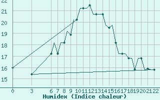 Courbe de l'humidex pour Olbia / Costa Smeralda