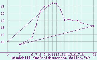Courbe du refroidissement olien pour Giresun