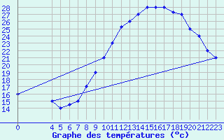 Courbe de tempratures pour Mecheria