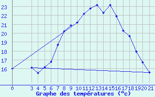 Courbe de tempratures pour Podgorica-Grad