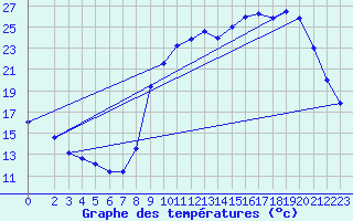 Courbe de tempratures pour Lussat (23)