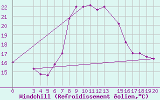 Courbe du refroidissement olien pour Dubrovnik / Gorica