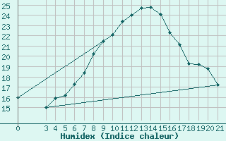 Courbe de l'humidex pour Zavizan