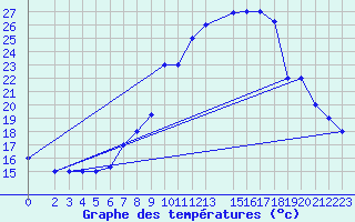 Courbe de tempratures pour Mecheria