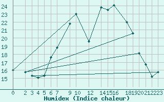 Courbe de l'humidex pour Ahaus