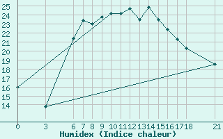 Courbe de l'humidex pour Cankiri