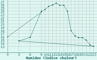 Courbe de l'humidex pour Banatski Karlovac