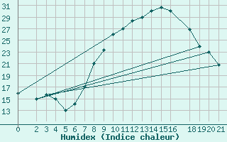 Courbe de l'humidex pour El Borma