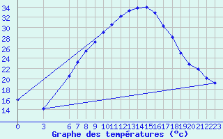 Courbe de tempratures pour Cuprija