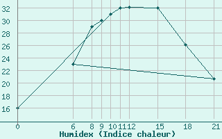 Courbe de l'humidex pour Aleppo International Airport