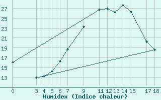 Courbe de l'humidex pour Sumbawanga