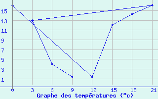 Courbe de tempratures pour Black Diamond