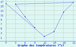 Courbe de tempratures pour Faro, Y. T.