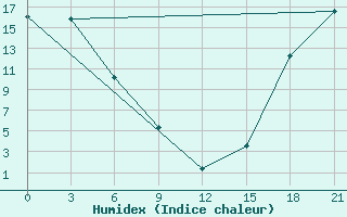 Courbe de l'humidex pour Faro, Y. T.