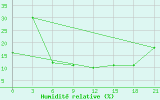 Courbe de l'humidit relative pour H-5'Safawi