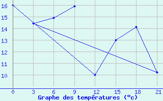 Courbe de tempratures pour Nador