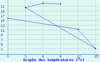 Courbe de tempratures pour Agayakan