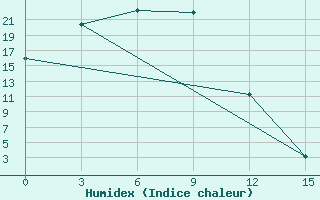 Courbe de l'humidex pour Agayakan