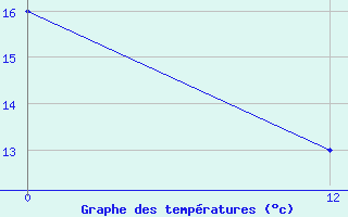 Courbe de tempratures pour Mostardas