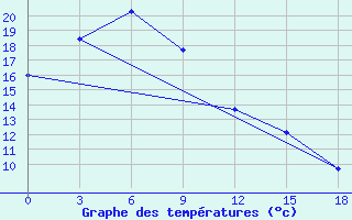 Courbe de tempratures pour Fujin