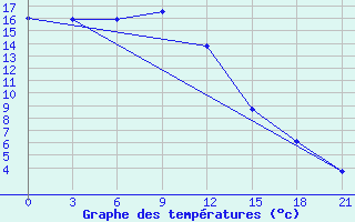 Courbe de tempratures pour Bayan-Ovoo