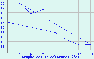 Courbe de tempratures pour Chongjin