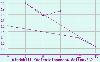 Courbe du refroidissement olien pour Chongjin