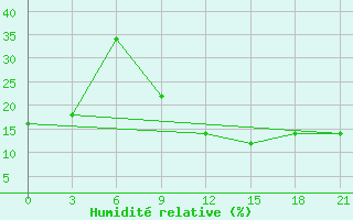Courbe de l'humidit relative pour Ghadames